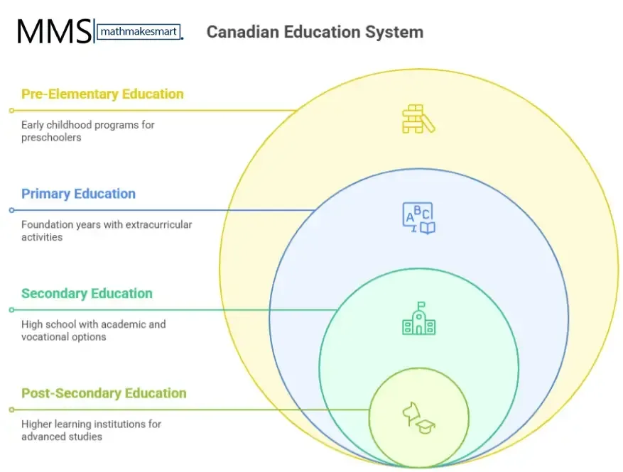 Canadian School Curriculum