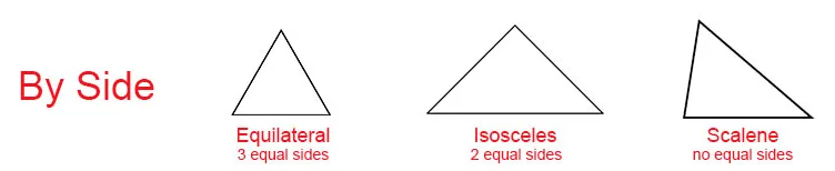 types of triangles by Sides