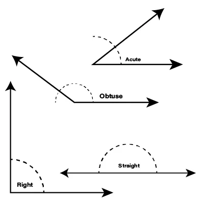 Different types of angles: acute, right, obtuse and straight