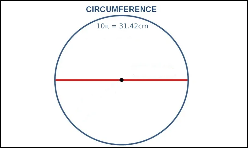 Area of a circle using the circumference method