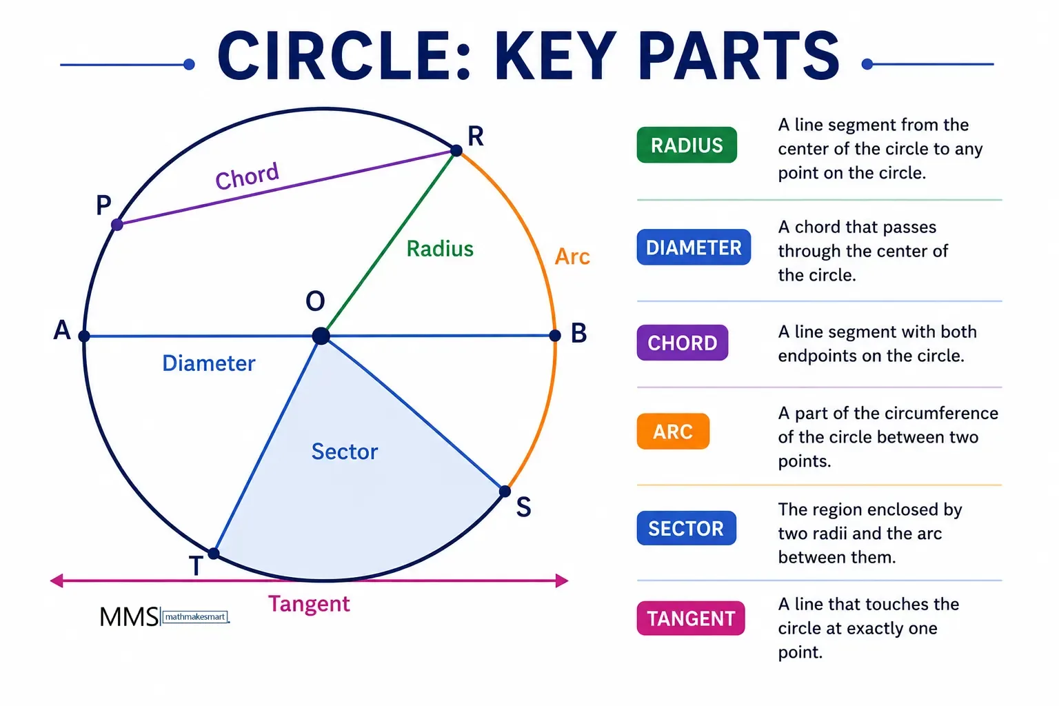 circle diagram showing radius, diameter, chord, tangent, arc and sector