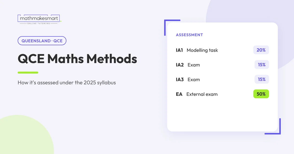 QCE Mathematical Methods assessment: IA1 20%, IA2 15%, IA3 15% and a 50% external exam